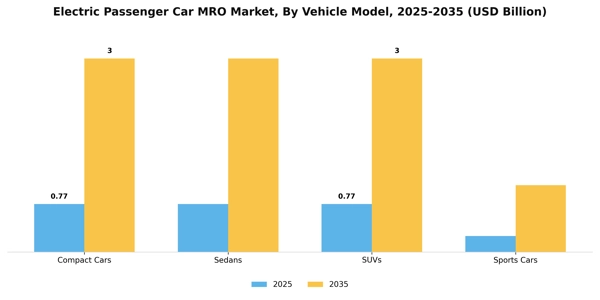 Electric Passenger Car MRO Market Segment Image 3