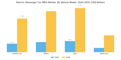 Electric Passenger Car MRO Market Segment Image 2