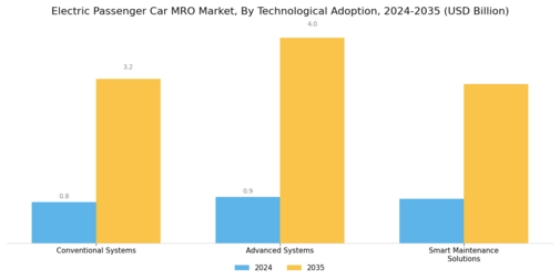 Electric Passenger Car MRO Market Segment Image 3
