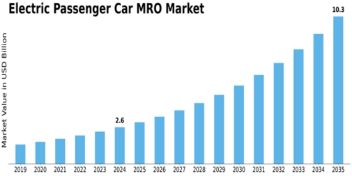 Electric Passenger Car MRO Market Size