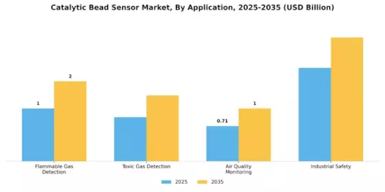 Catalytic Bead Sensor Market Segment Image 0