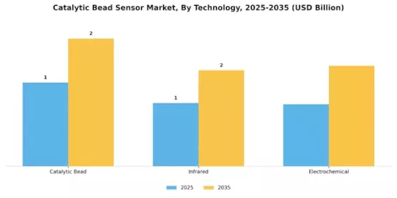Catalytic Bead Sensor Market Segment Image 1