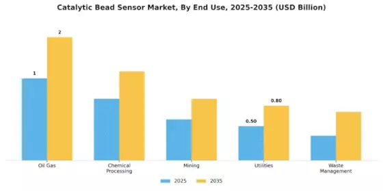 Catalytic Bead Sensor Market Segment Image 2