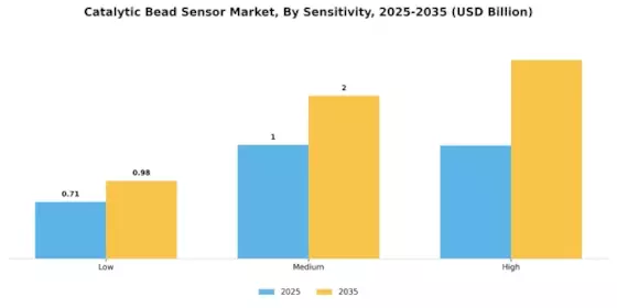 Catalytic Bead Sensor Market Segment Image 3