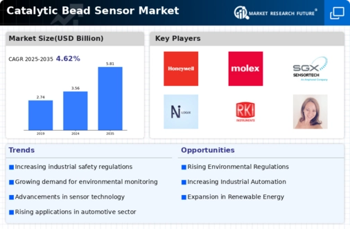 Catalytic Bead Sensor Market Infographic