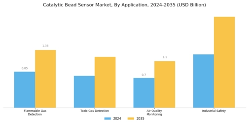 Catalytic Bead Sensor Market Segment Image 0