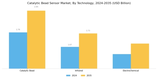 Catalytic Bead Sensor Market Segment Image 1