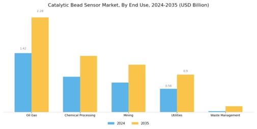 Catalytic Bead Sensor Market Segment Image 2