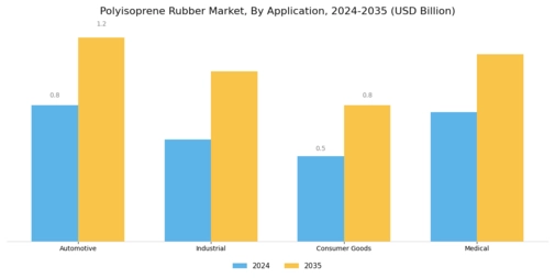 Polyisoprene Rubber Market Segment Image 1
