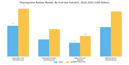 Polyisoprene Rubber Market Segment Image 2