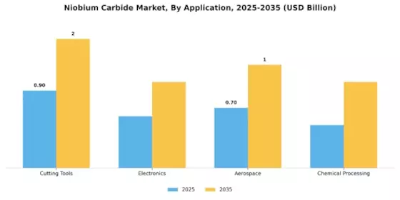 Niobium Carbide Market Segment Image 3
