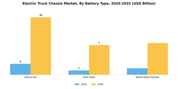 Electric Truck Chassis Market Segment Image 0