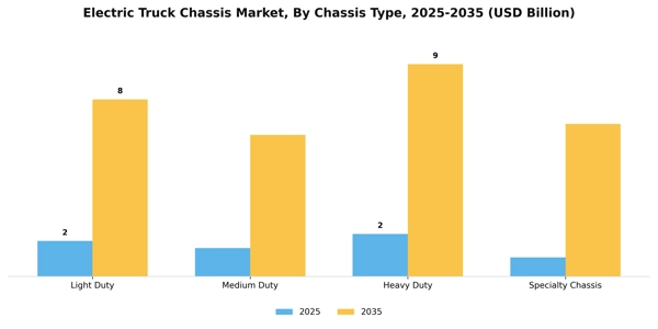 Electric Truck Chassis Market Segment Image 1
