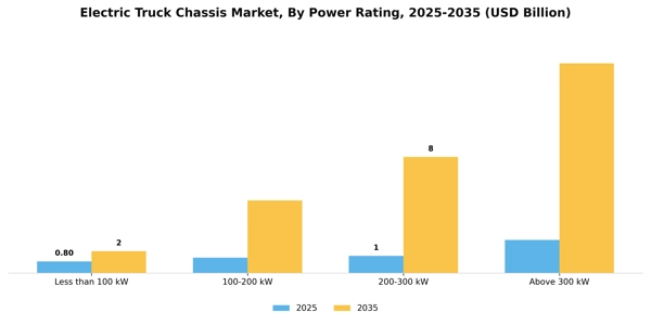 Electric Truck Chassis Market Segment Image 3