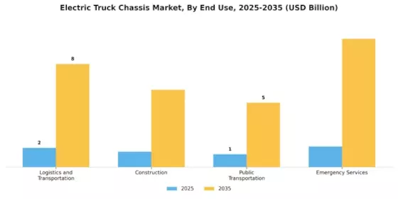 Electric Truck Chassis Market Segment Image 2