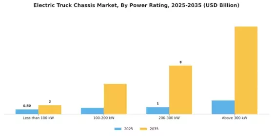 Electric Truck Chassis Market Segment Image 4