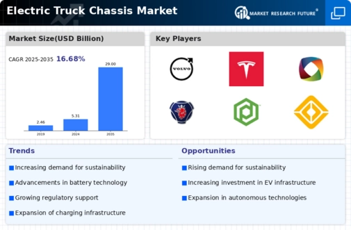 Electric Truck Chassis Market Infographic