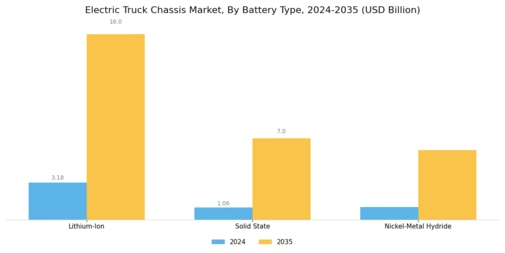 Electric Truck Chassis Market Segment Image 1