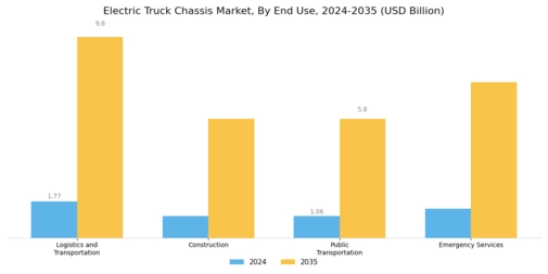 Electric Truck Chassis Market Segment Image 2