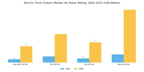 Electric Truck Chassis Market Segment Image 4