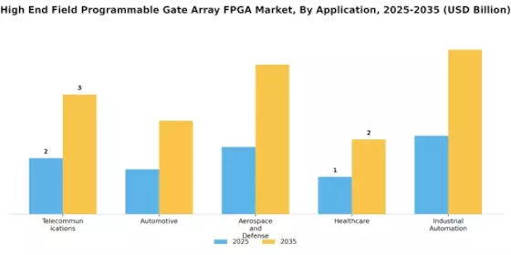 High End Field Programmable Gate Array Market Segment Image 0