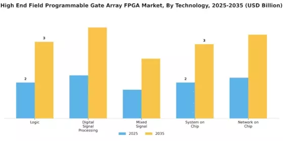 High End Field Programmable Gate Array Market Segment Image 1