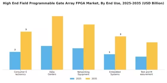 High End Field Programmable Gate Array Market Segment Image 2