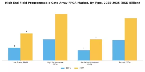 High End Field Programmable Gate Array Market Segment Image 3
