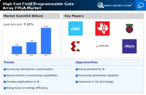 High End Field Programmable Gate Array Market Infographic