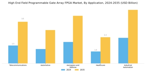 High End Field Programmable Gate Array Market Segment Image 0