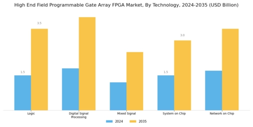 High End Field Programmable Gate Array Market Segment Image 1