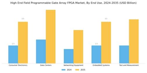 High End Field Programmable Gate Array Market Segment Image 2