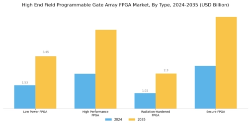 High End Field Programmable Gate Array Market Segment Image 3