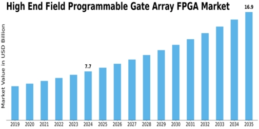 High End Field Programmable Gate Array Market Size