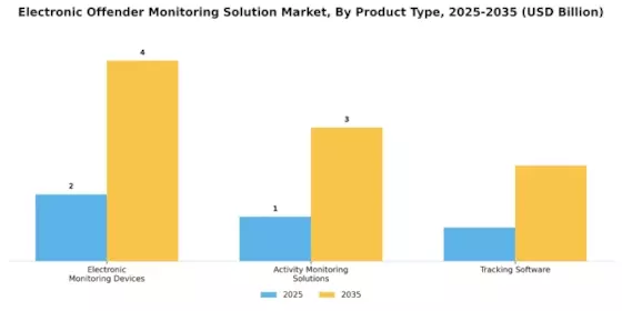 Electronic Offender Monitoring Solution Market Segment Image 1