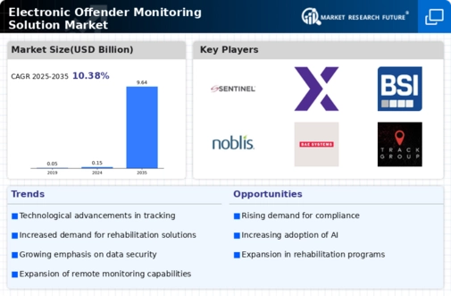 Electronic Offender Monitoring Solution Market Infographic