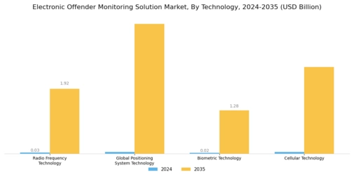 Electronic Offender Monitoring Solution Market Segment Image 0