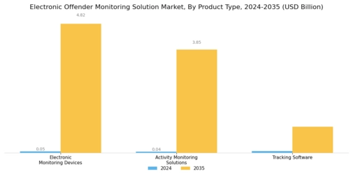 Electronic Offender Monitoring Solution Market Segment Image 1
