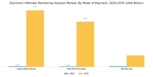 Electronic Offender Monitoring Solution Market Segment Image 3