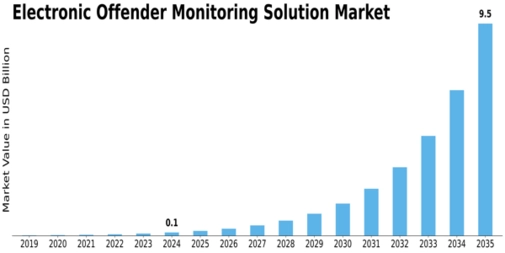Electronic Offender Monitoring Solution Market Size