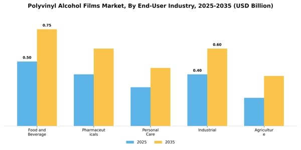 Polyvinyl Alcohol Films Market Segment Image 2