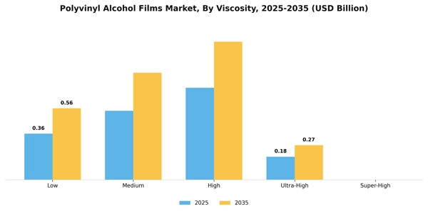 Polyvinyl Alcohol Films Market Segment Image 4