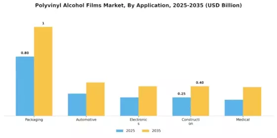 Polyvinyl Alcohol Films Market Segment Image 0