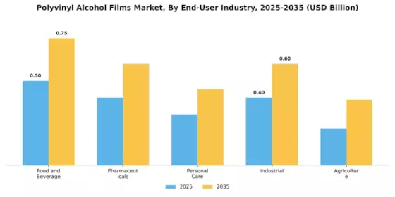 Polyvinyl Alcohol Films Market Segment Image 1