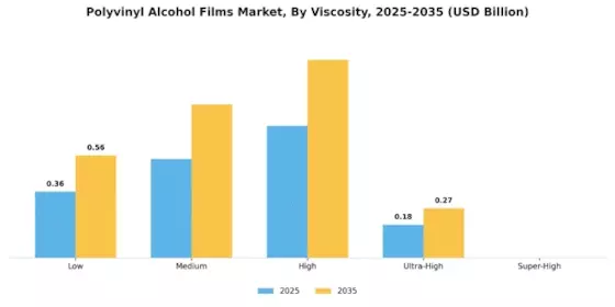 Polyvinyl Alcohol Films Market Segment Image 3