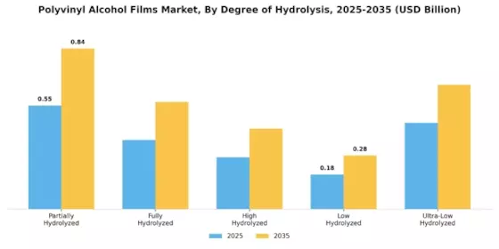 Polyvinyl Alcohol Films Market Segment Image 4