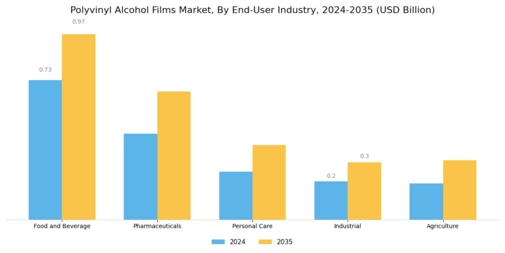 Polyvinyl Alcohol Films Market Segment Image 1