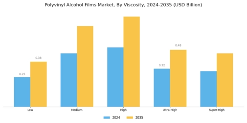 Polyvinyl Alcohol Films Market Segment Image 3