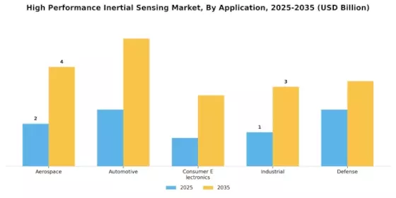 High Performance Inertial Sensing Market Segment Image 0