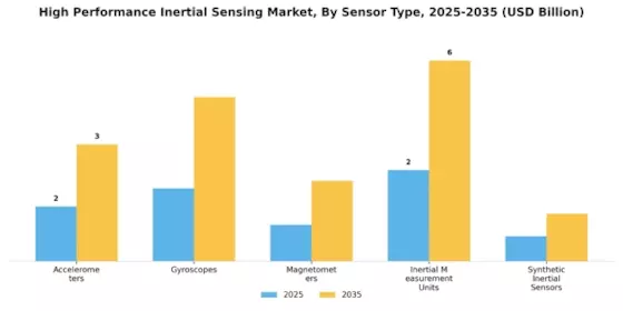 High Performance Inertial Sensing Market Segment Image 1